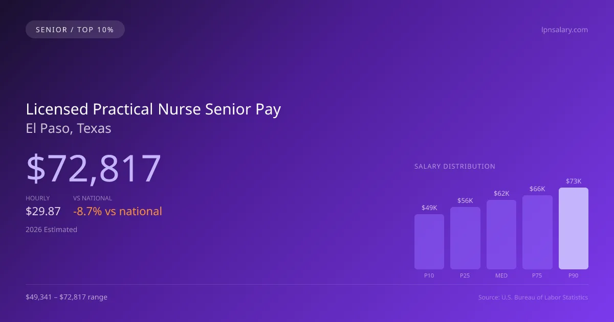 Licensed Practical Nurse Senior Salary in El Paso, TX — 2026 est., based on 2025 BLS