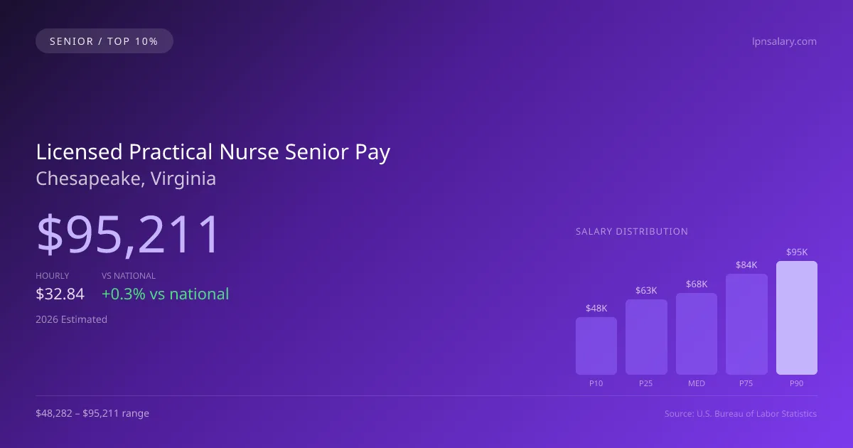 Licensed Practical Nurse Senior Salary in Chesapeake, VA — 2026 est., based on 2025 BLS