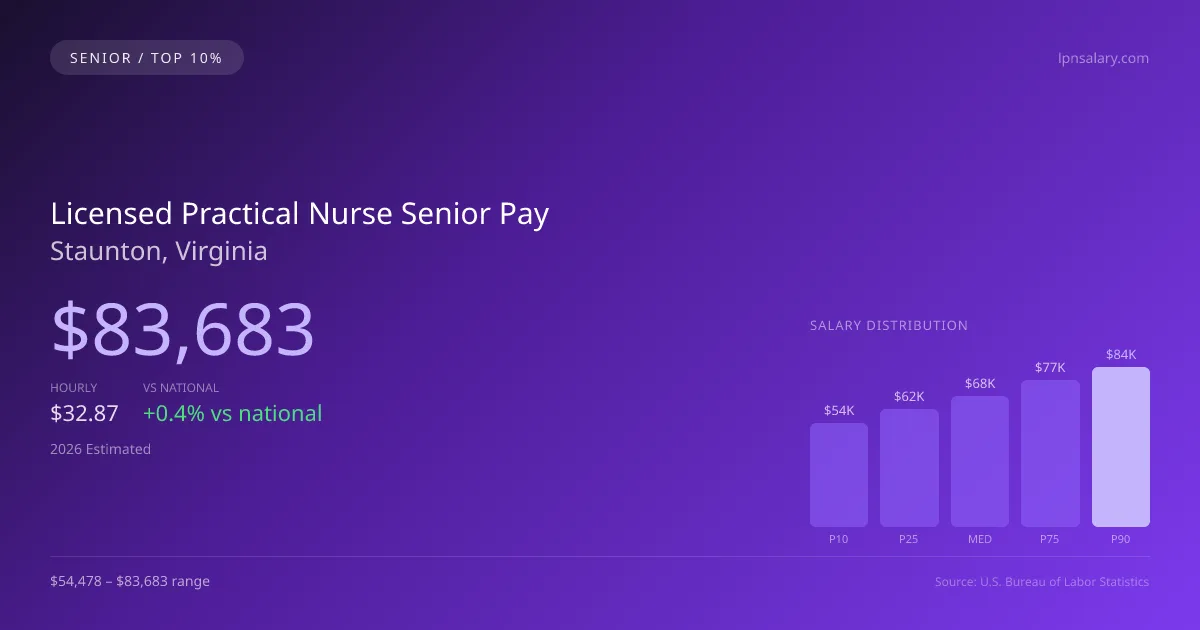 Licensed Practical Nurse Senior Salary in Staunton, VA — 2026 est., based on 2025 BLS