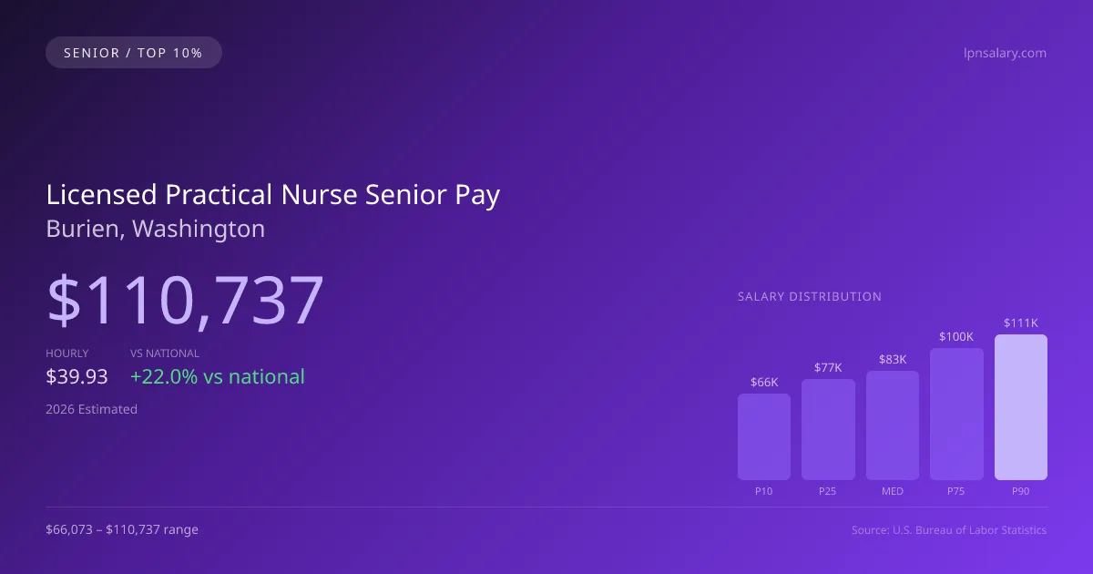 Licensed Practical Nurse Senior Salary in Burien, WA — 2026 est., based on 2025 BLS
