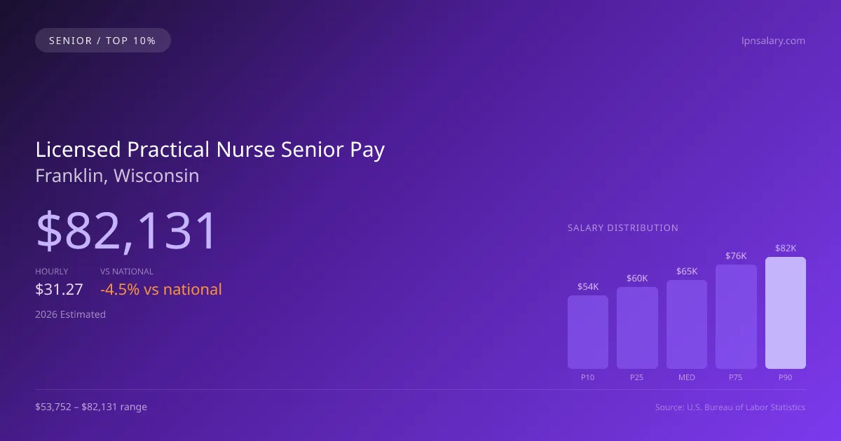 Licensed Practical Nurse Senior Salary in Franklin, WI — 2026 est., based on 2025 BLS