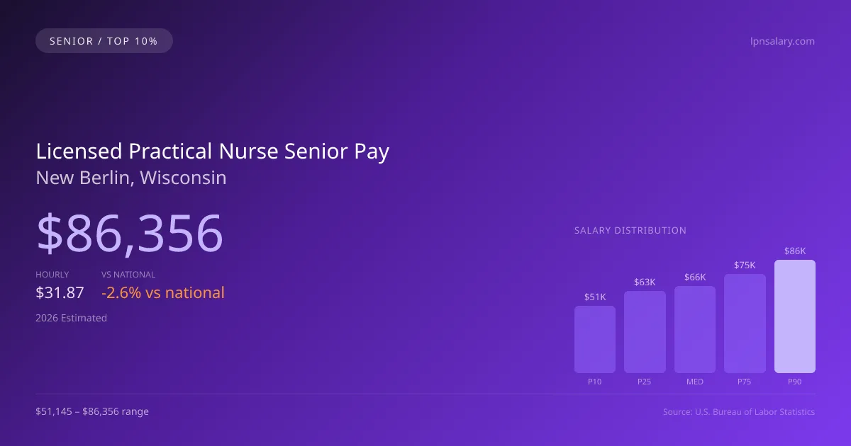 Licensed Practical Nurse Senior Salary in New Berlin, WI — 2026 est., based on 2025 BLS